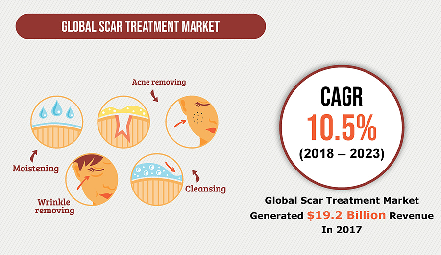 Scar Treatment Market 2019