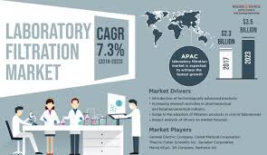 How will Rising Healthcare Expenditure Fuel Boom of Laboratory Filtration Market in Asia-Pacific in Future?