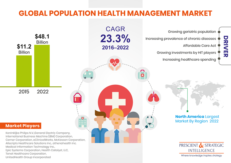 Why is Population Health Management Market Expected to Boom in North America in Future?